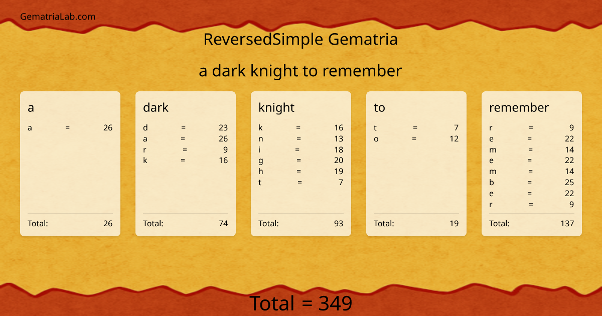 a dark knight to remember in reversedSimple Gematria